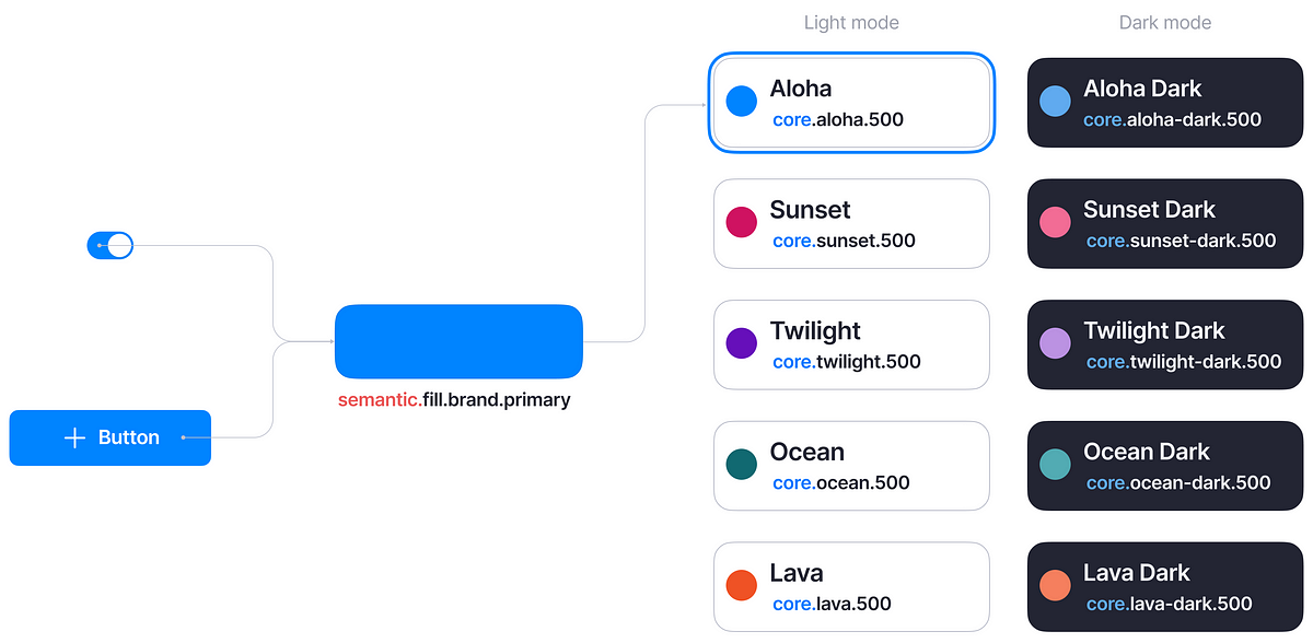 The semantic interface palette is simple | by Alexandra Basova | Nov, 2024