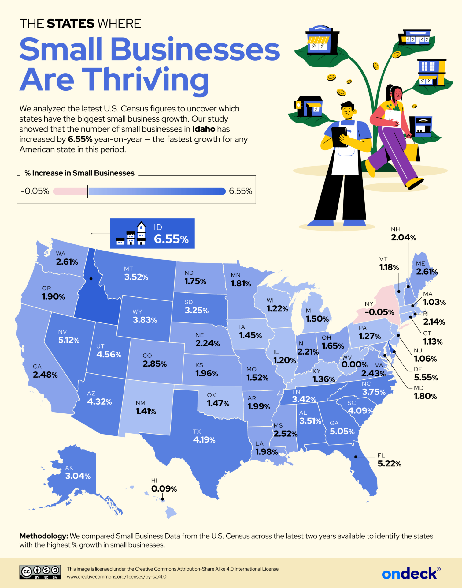 Idaho Leads U.S. in Small Business Growth, New Report Finds