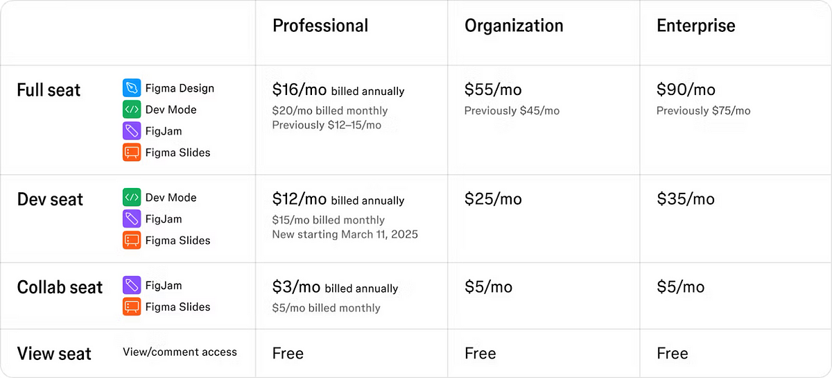 Another year, another Figma pricing update | by Allie Paschal | Dec, 2024